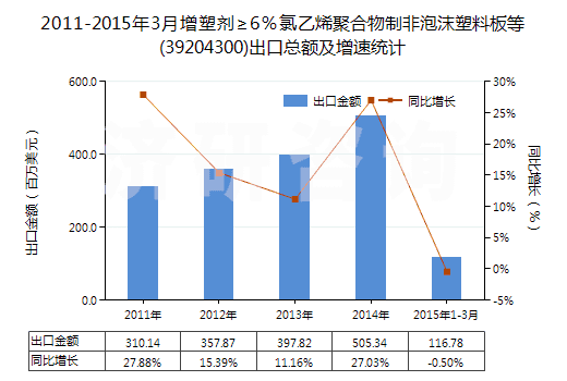 2011-2015年3月增塑劑≥6％氯乙烯聚合物制非泡沫塑料板等(39204300)出口總額及增速統(tǒng)計